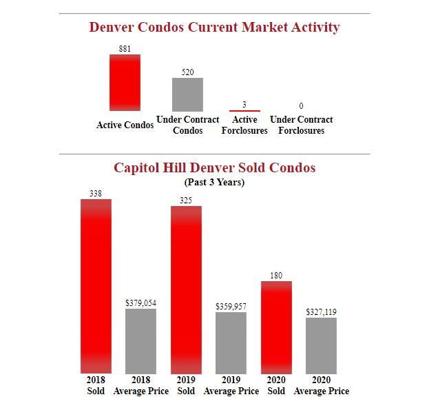 Denver Condos In Capitol Hill Market Stats